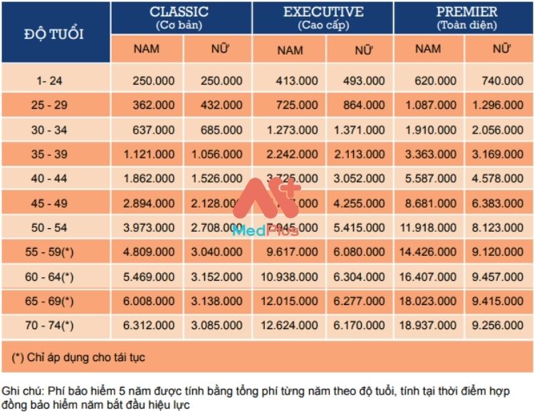 Mức phí bảo hiểm ung thư của Liberty