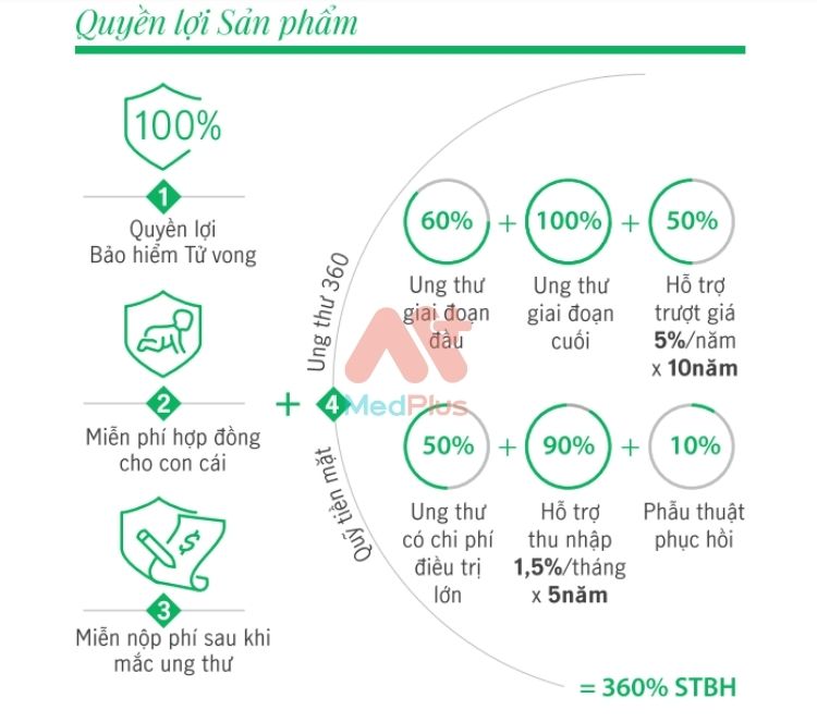 Quyền lợi bảo hiểm bệnh Ung thư của Manulife