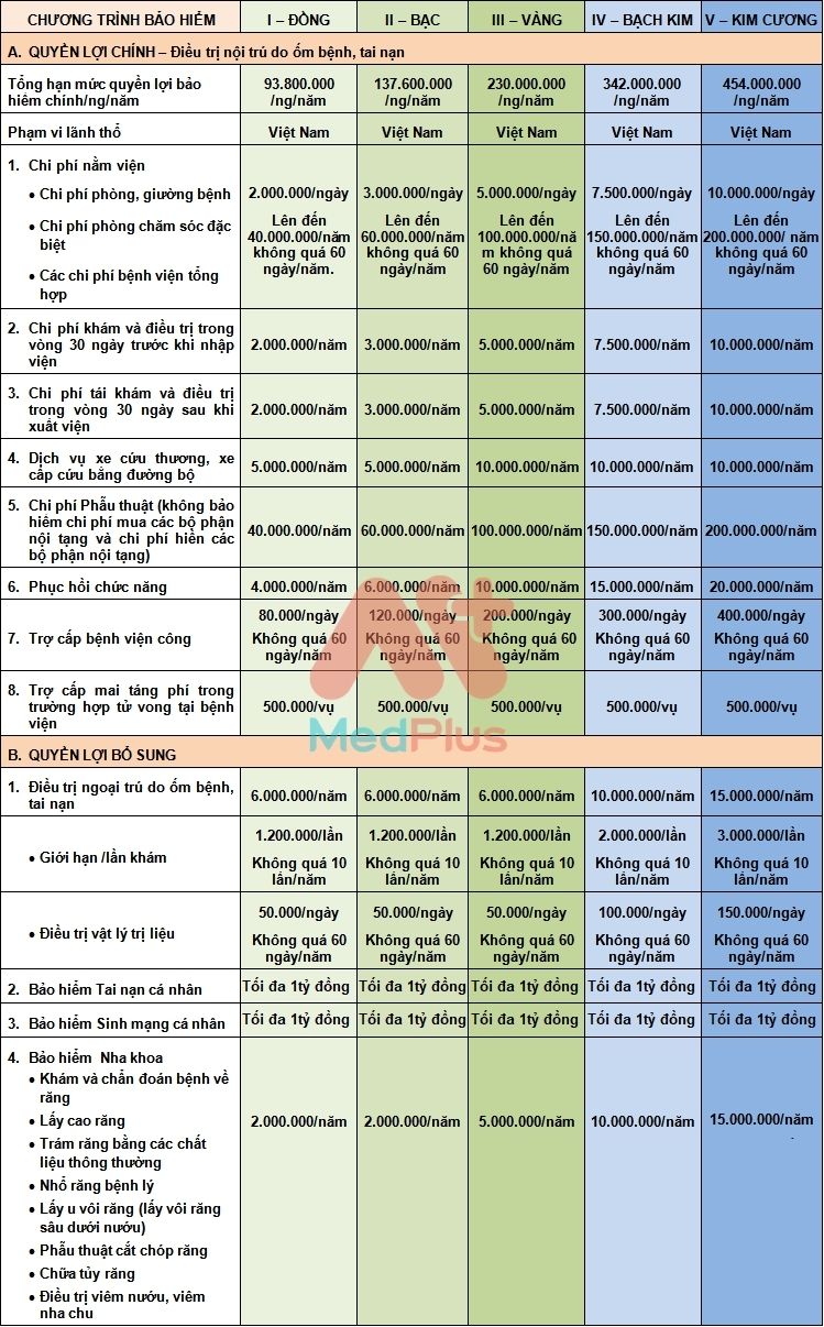 bảng quyền lợi Bảo hiểm sức khỏe Bảo Việt An Gia