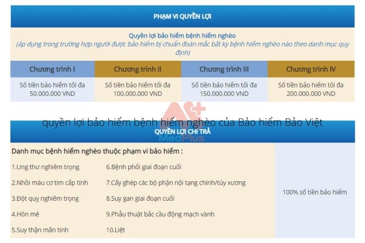 quyền lợi bảo hiểm bệnh hiểm nghèo của Bảo hiểm Bảo Việt