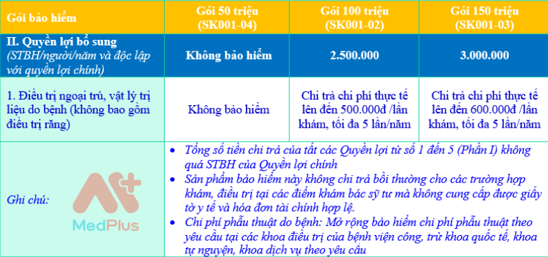 <center> quyền lợi bổ sung bảo hiểm sức khỏe PTI <center> 