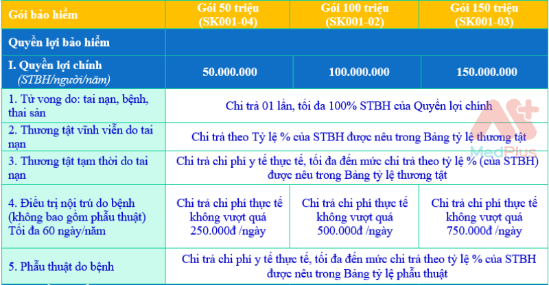 quyền lợi chính bảo hiểm sức khỏe PTI