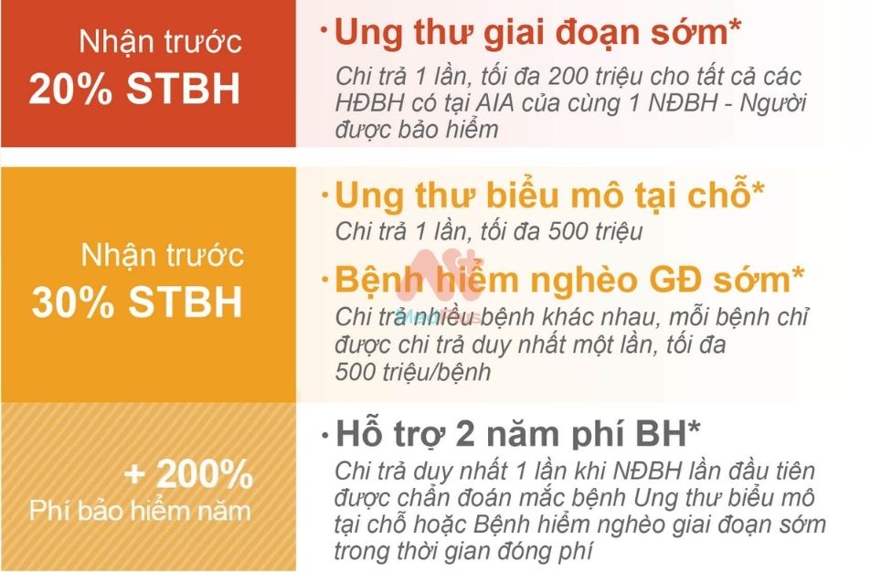 quyền lợi nâng cao của bảo hiểm bệnh hiểm nghèo AIA