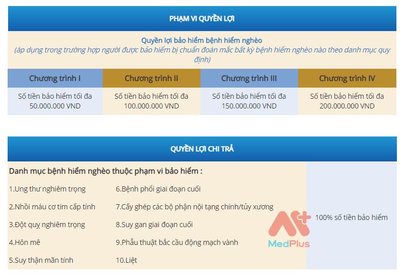 quyền lợi bảo hiểm bệnh hiểm nghèo của Bảo hiểm Bảo Việt