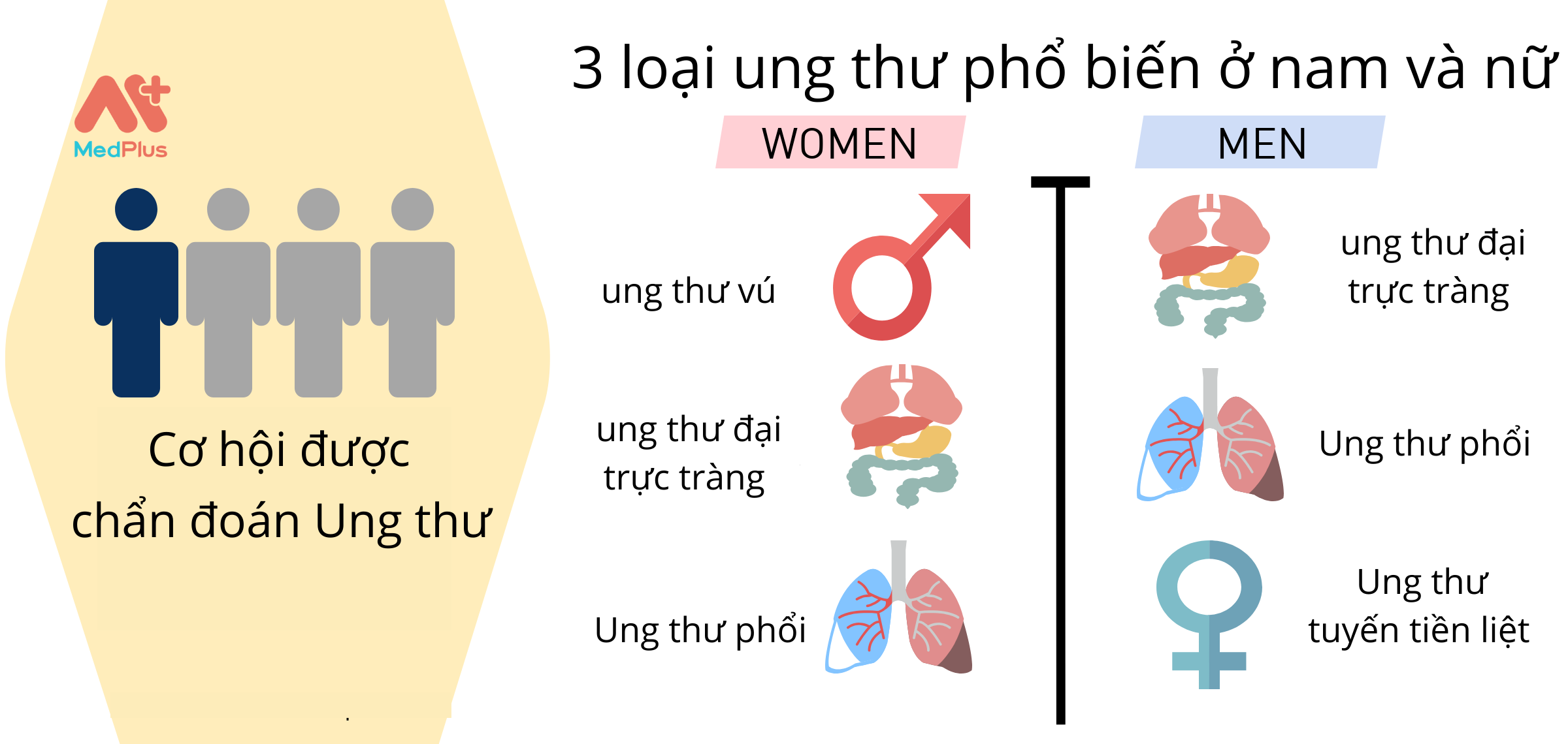 3 loại ung thư phổ biến ở nam và nữ