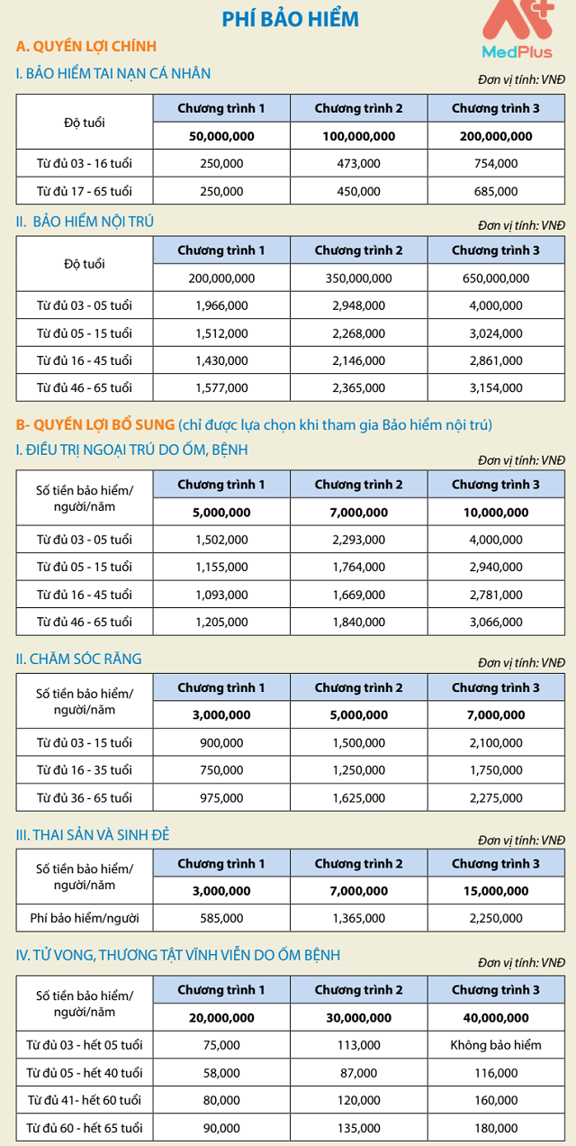 Biểu phí của chương trình Bảo hiểm Phúc An Sinh PTI (1)