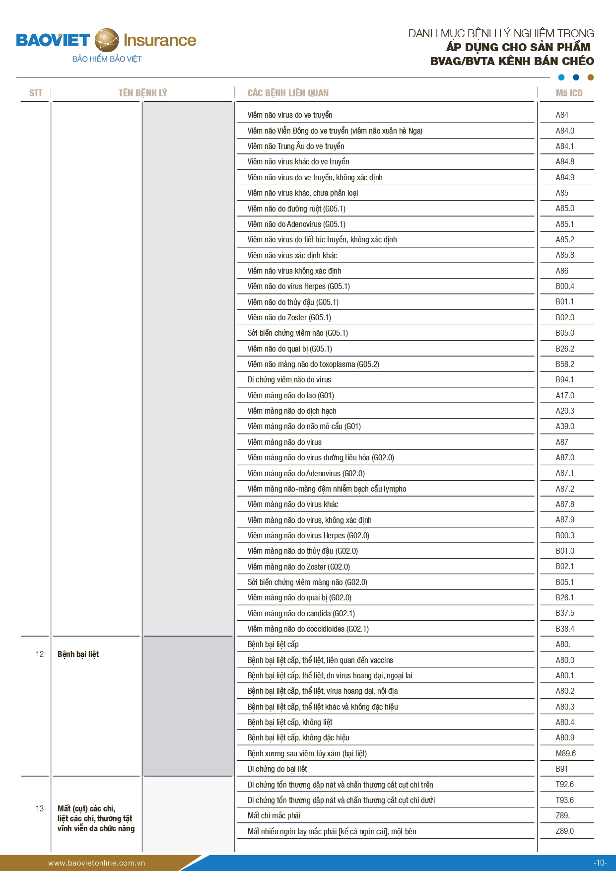 danh muc benh ly nghiem trong bao hiem suc khoe bao viet an gia 10
