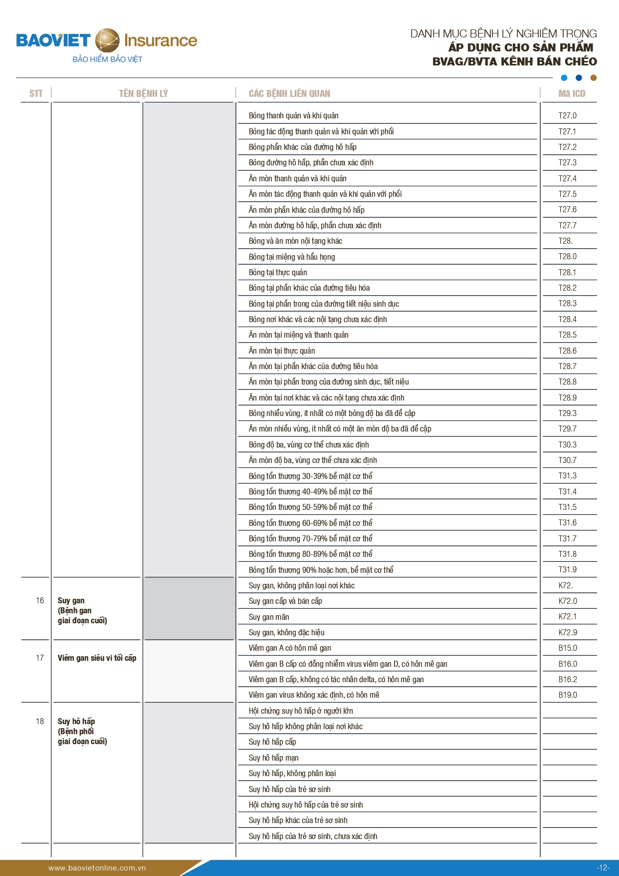 danh muc benh ly nghiem trong bao hiem suc khoe bao viet an gia 12
