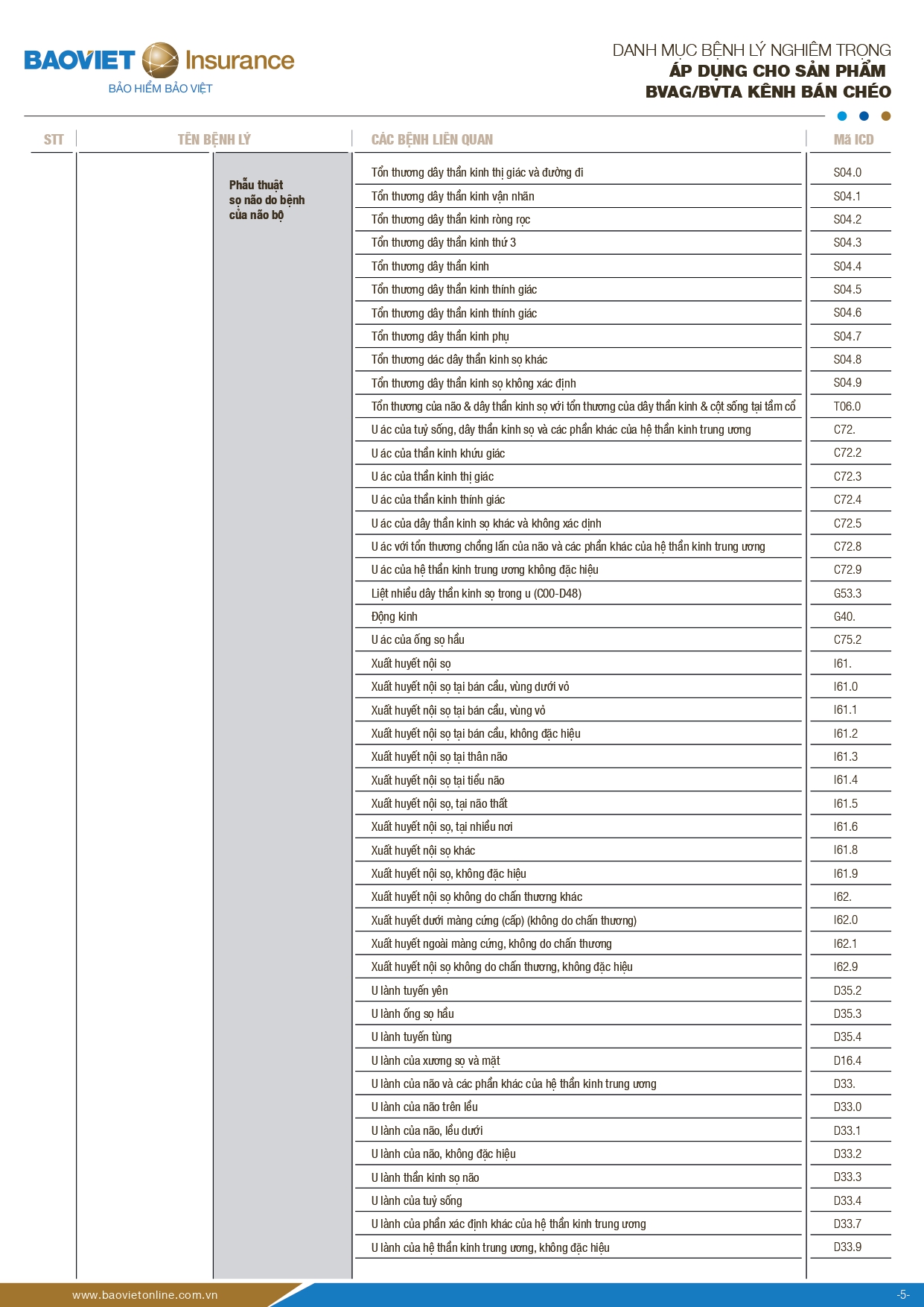 danh muc benh ly nghiem trong bao hiem suc khoe bao viet an gia 5