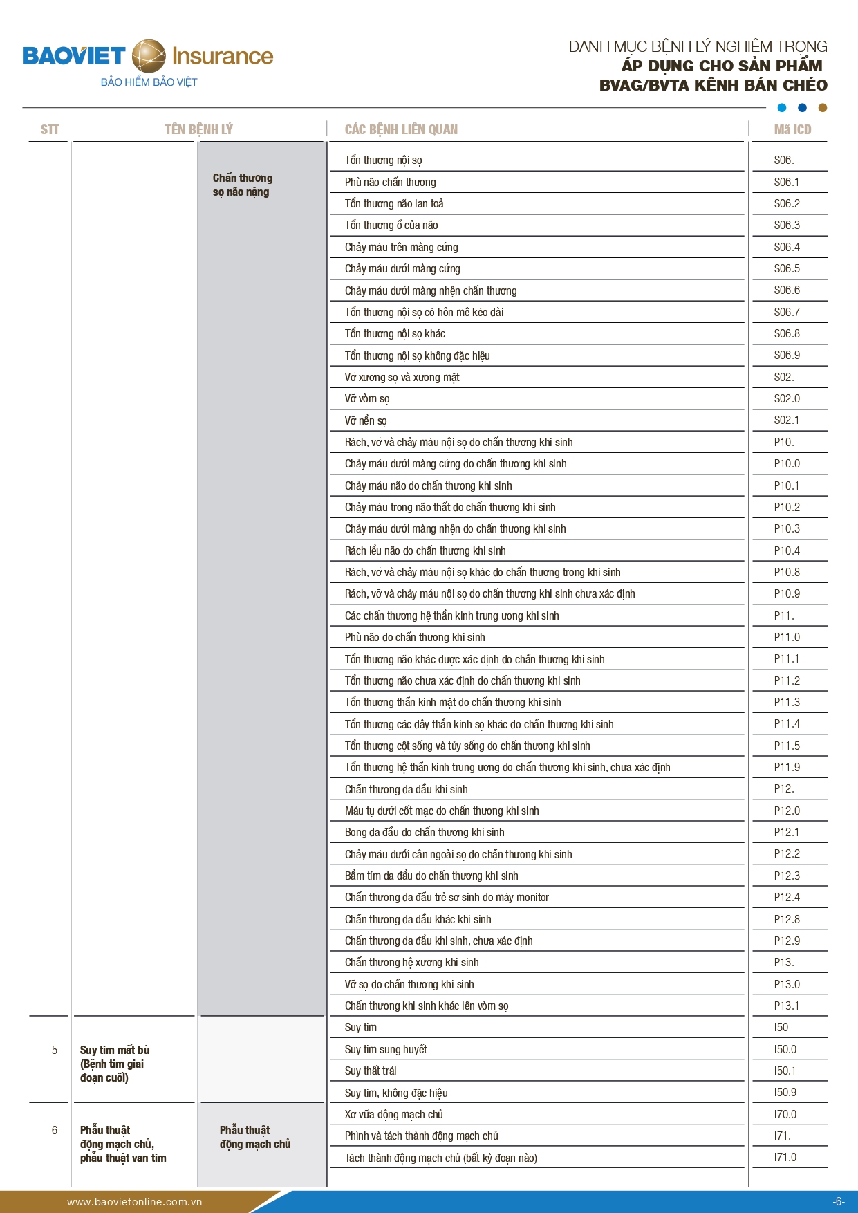 danh muc benh ly nghiem trong bao hiem suc khoe bao viet an gia 6