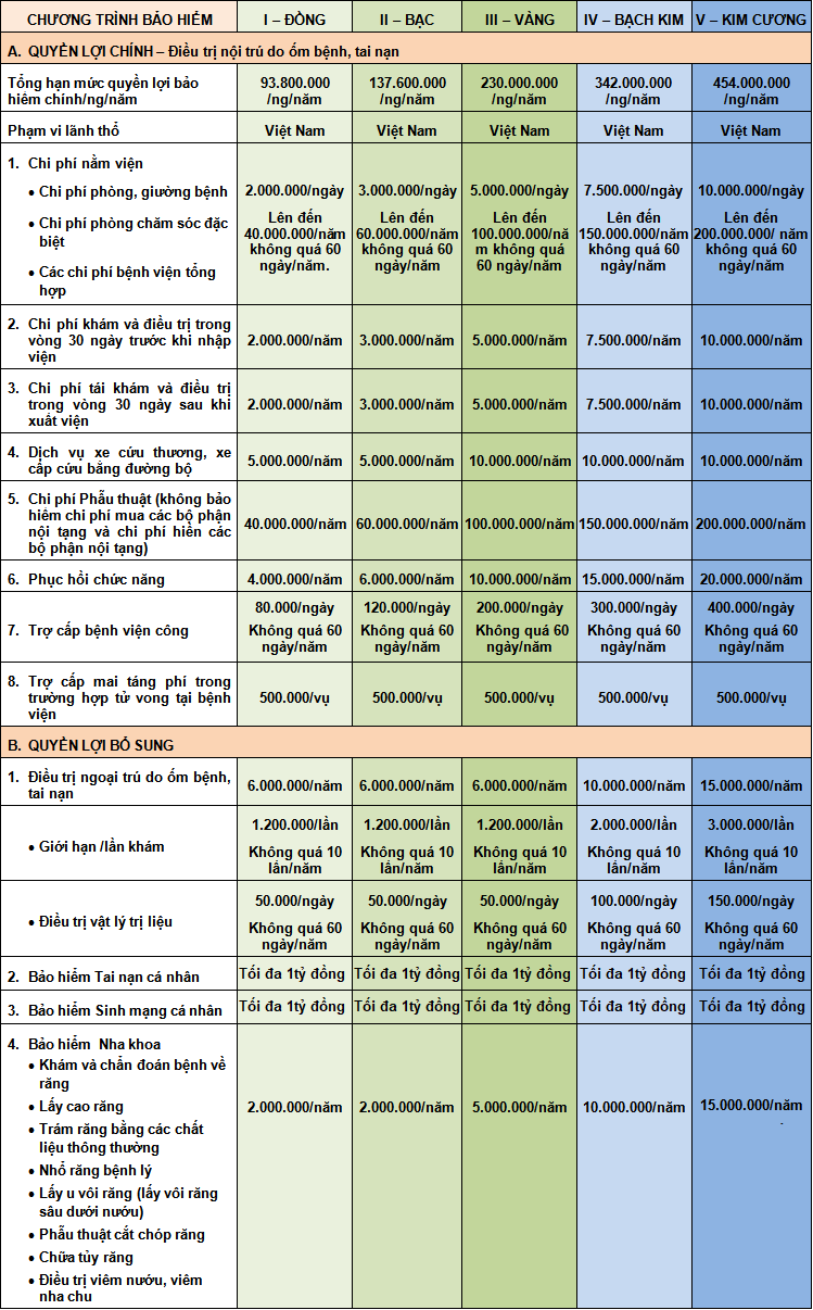 quyền lợi bảo hiểm sức khỏe Bảo Việt An Gia