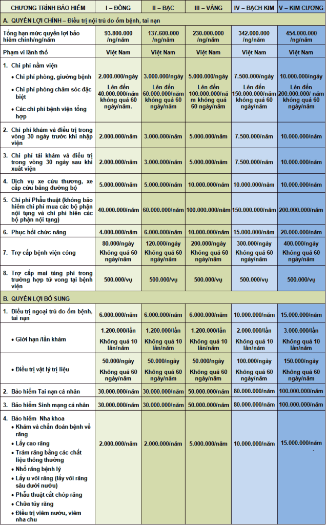 Bảng quyền lợi bảo hiểm sức khỏe Bảo Việt An Gia