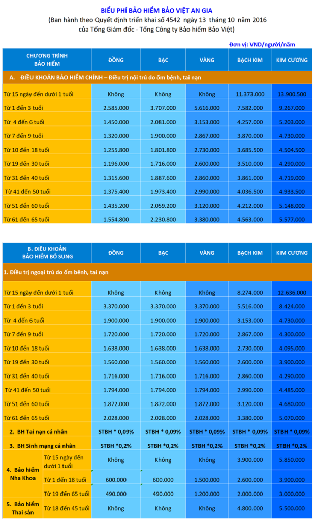 Biểu phí bảo hiểm sức khỏe Bảo Việt An Gia
