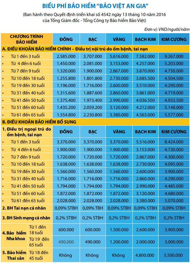 Biểu phí bảo hiểm sức khỏe Bảo Việt An Gia