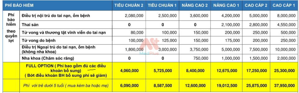 Phí quyền lợi nha khoa bảo hiểm sức khỏe PJICO