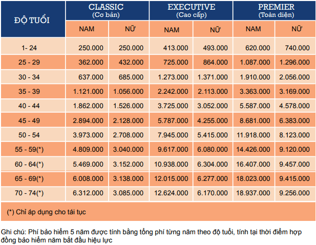 Mức phí bảo hiểm Ung thư Liberty Cancercash