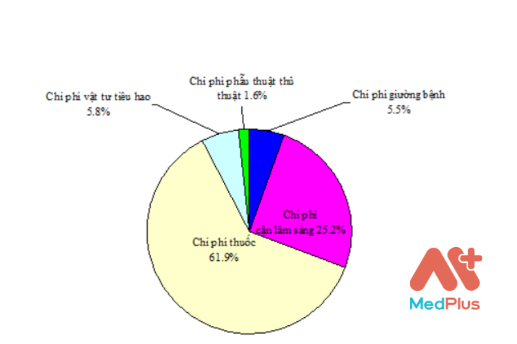 Các loại chi phí liên quan đến bệnh tiểu đường