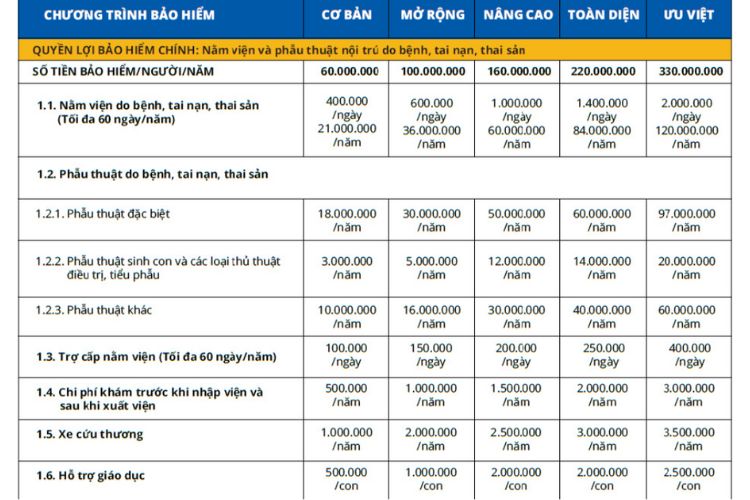 Bảng quyền lợi chính của bảo hiểm sức khỏe Bảo Việt Tâm Bình