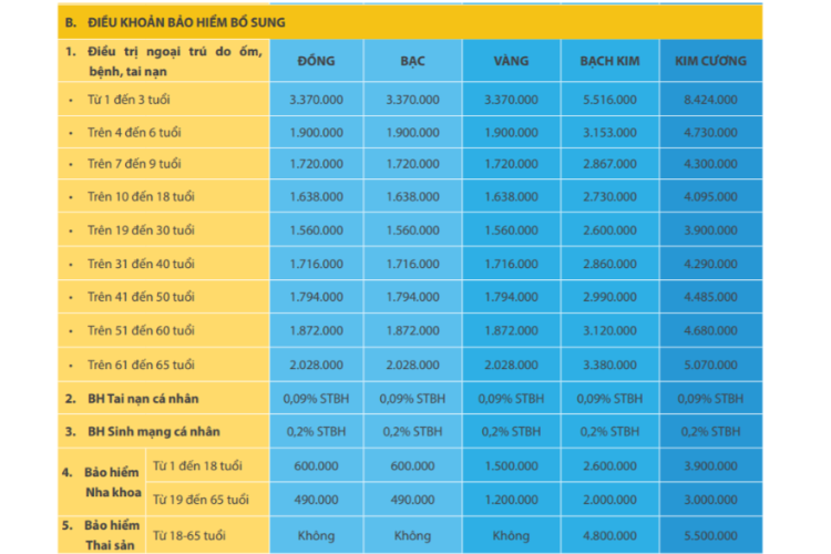 Biểu phí quyền lợi bổ sung bảo hiểm sức khỏe Bảo Việt An Gia