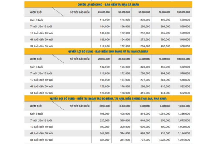 Biểu phí quyền lợi bổ sung bảo hiểm sức khỏe Bảo Việt Tâm Bình