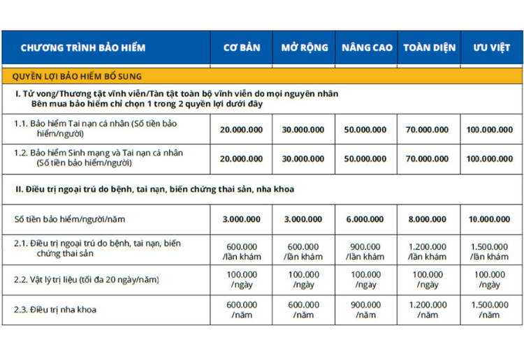 Quyền lợi bảo hiểm bổ sung của bảo hiểm sức khỏe Bảo Việt Tâm Bình